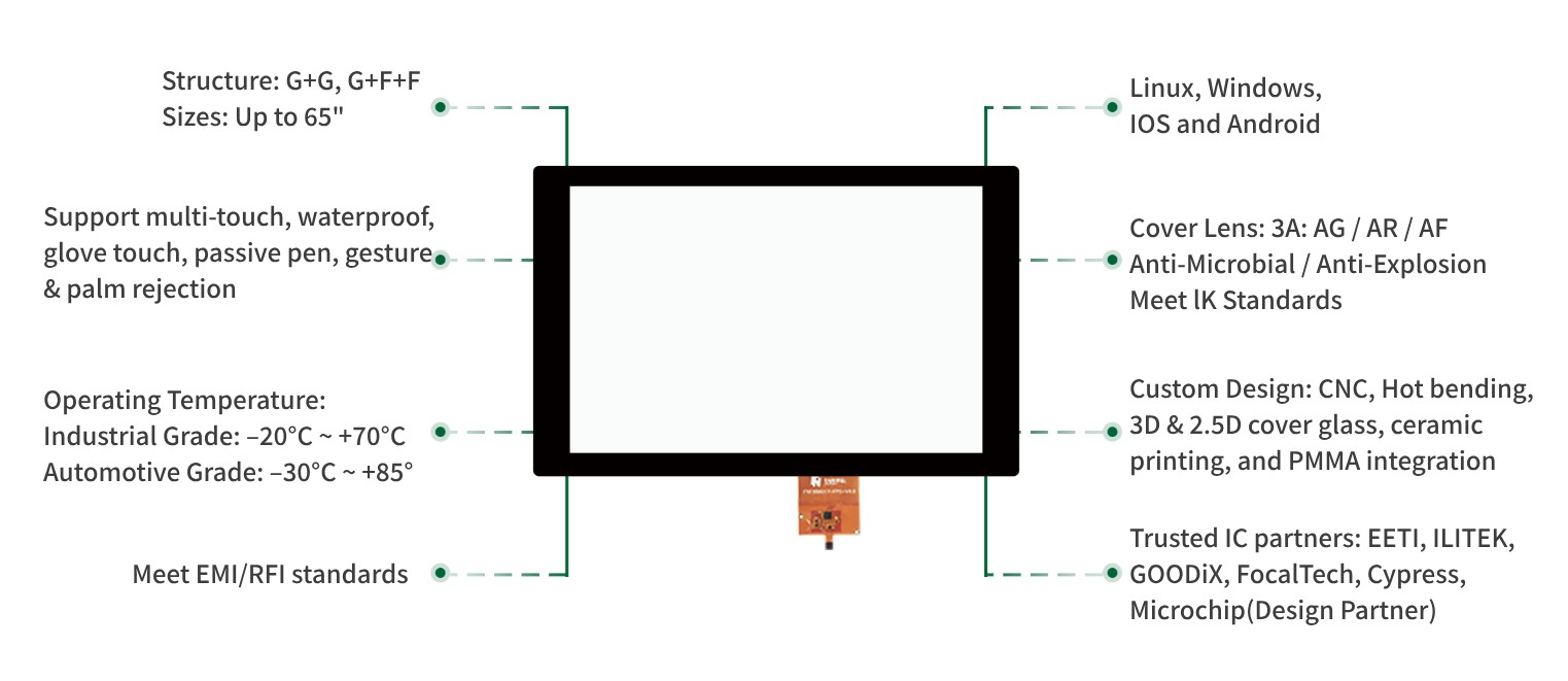Custom Touchscreen カスタムタッチスクリーン