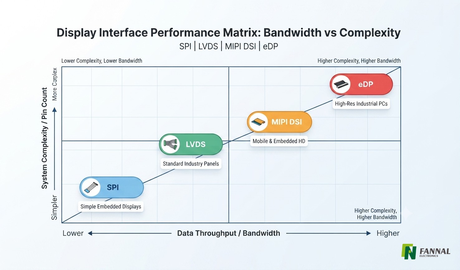 SPI、LVDS、MIPI、eDP のパフォーマンス マトリックス.jpg